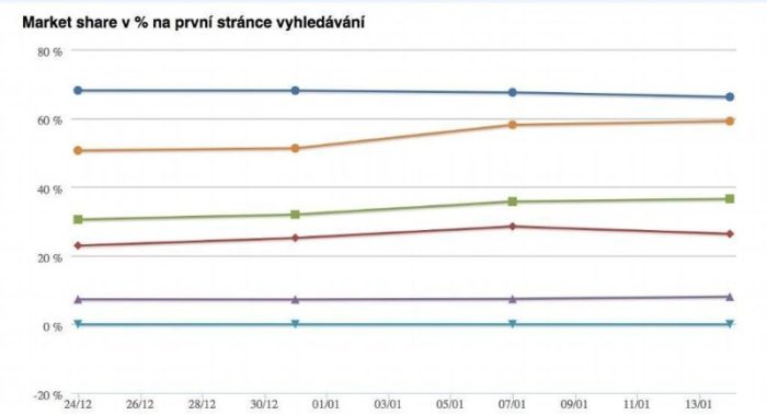 Web oproti konkurenci roste, tudíž jde o dobré zprávy